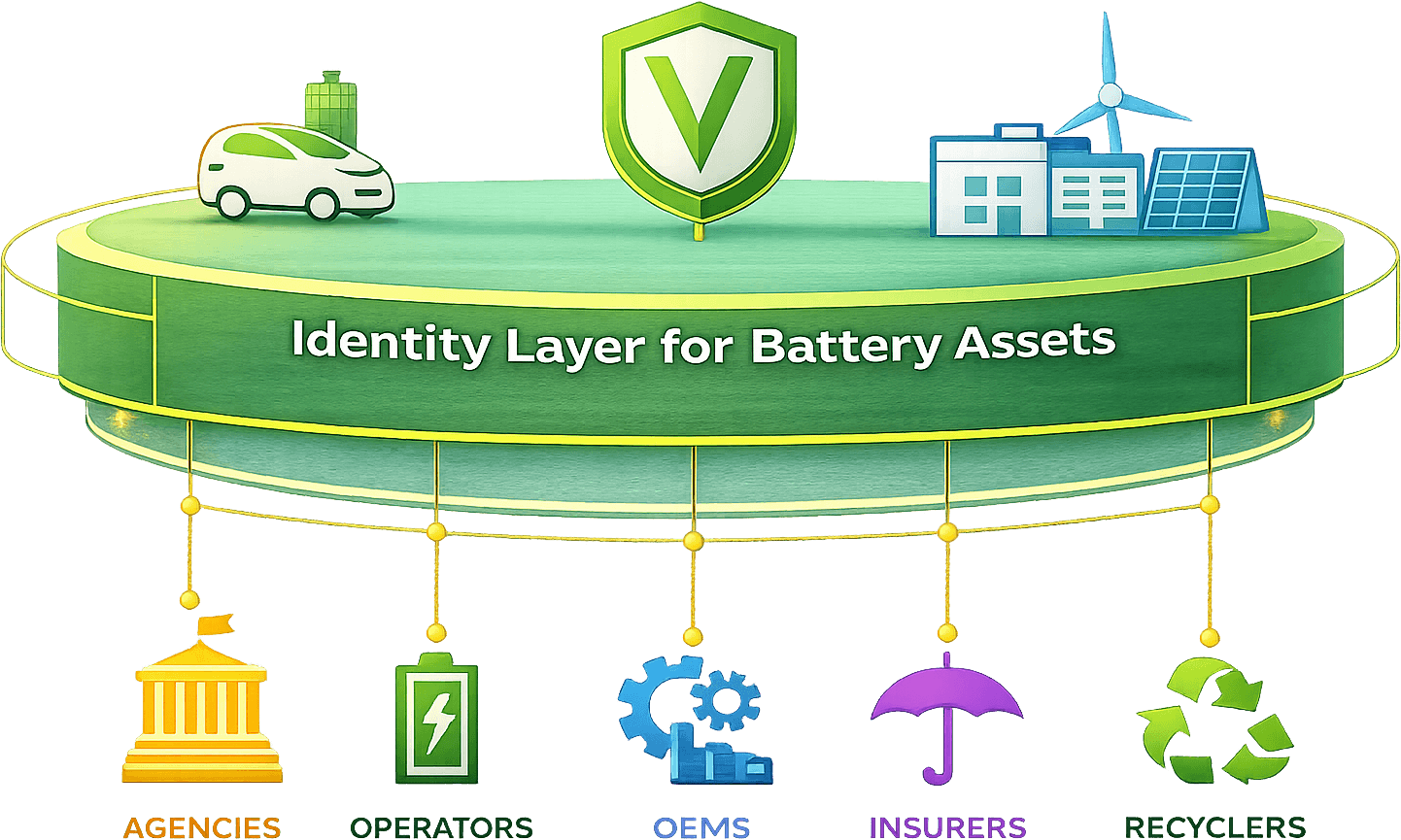 Identity layer for battery assets for agencies, operators, OEMs, insurers, and recyclers.